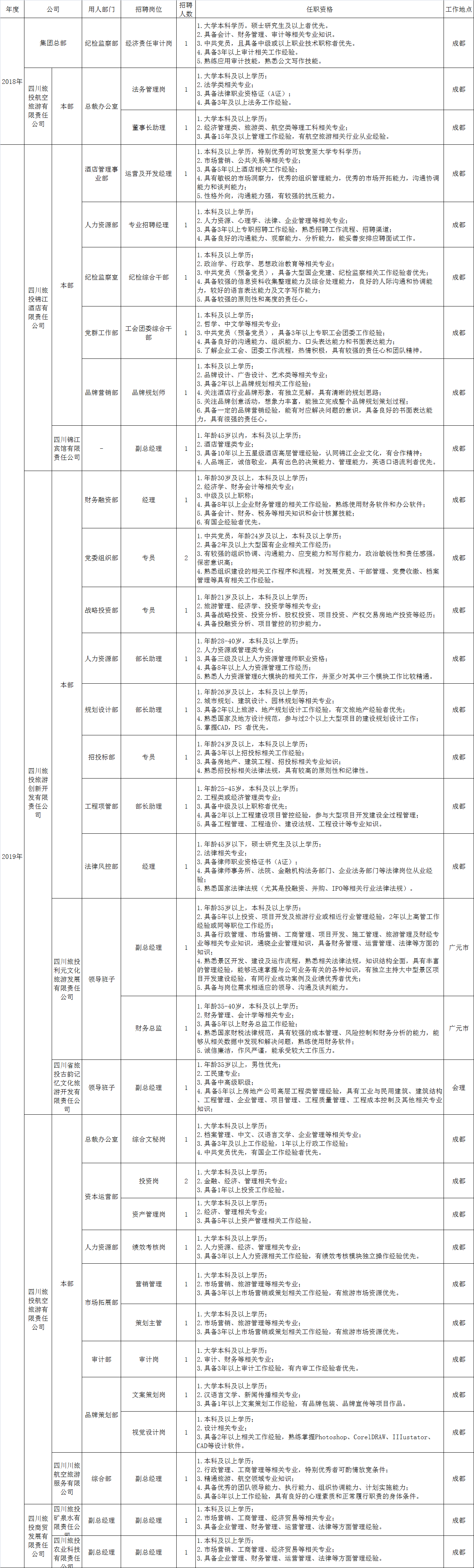 四川省尊龙凯时集团有限责任公司招聘情况统计表